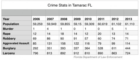 CrimeStats-Tamarac1