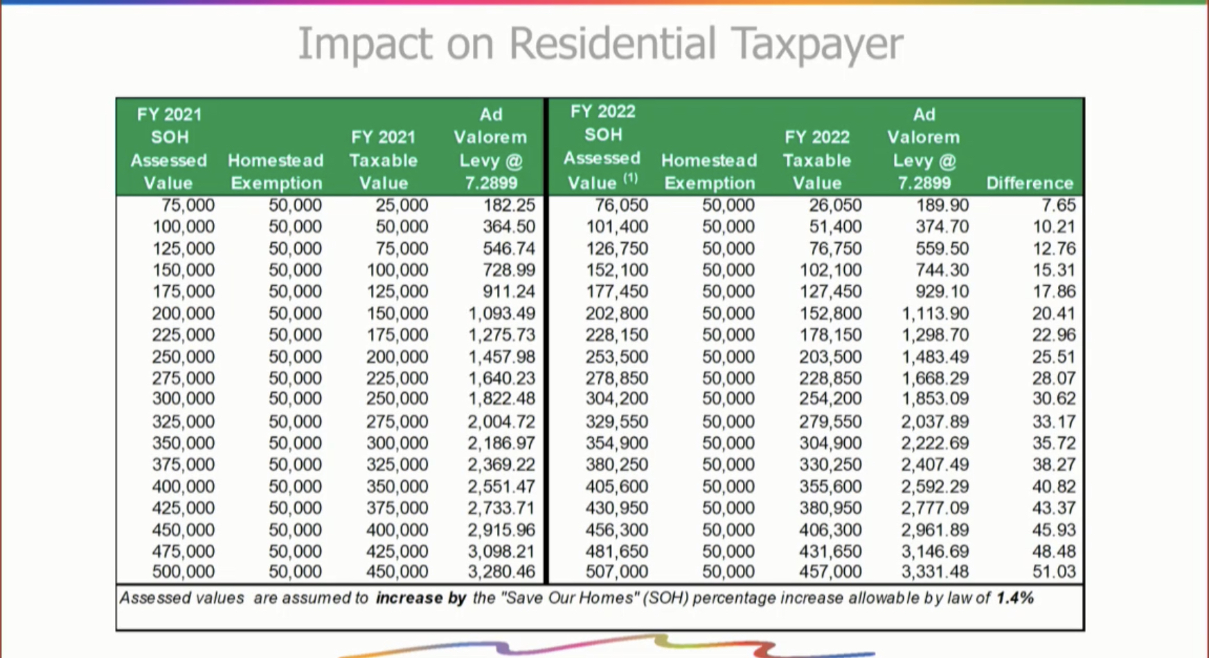 Property Taxes Increase After Commission Votes to Approve the Millage Rate